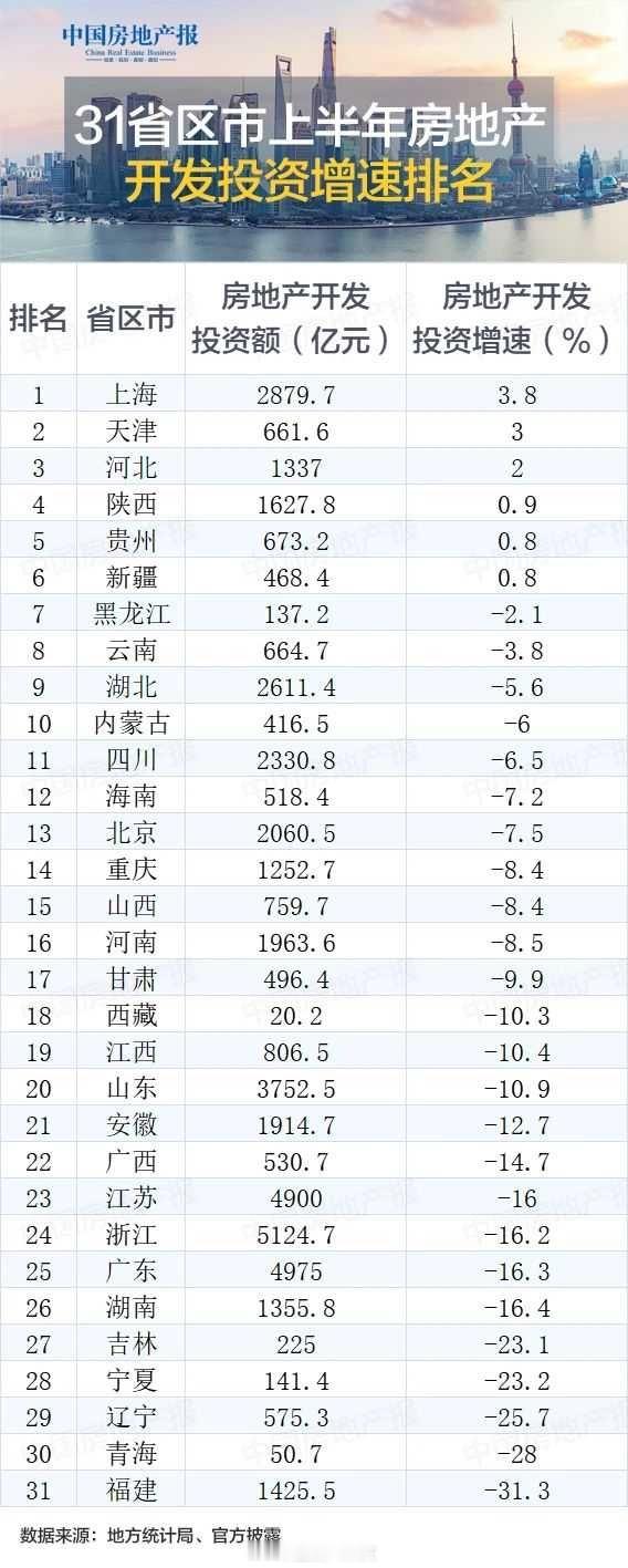 看图：31省区市上半年房地产开发投资增速排名[并不简单]​​​