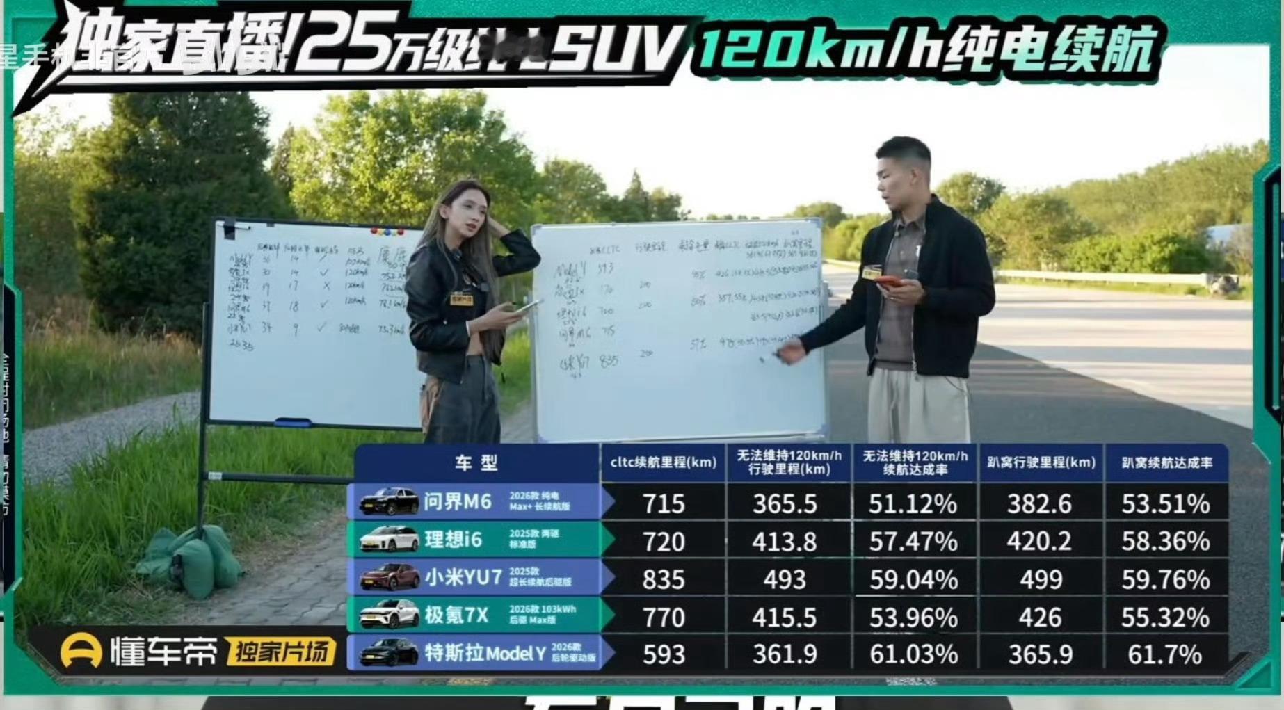 懂车帝25万级纯电SUV120KM/h续航直播，小米YU7行驶里程遥遥领先，续