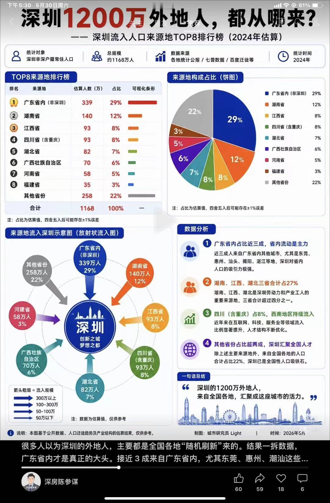 来了就是深圳人，1200外来人口都从哪里来？单单这个省就有140万人在深圳做牛马