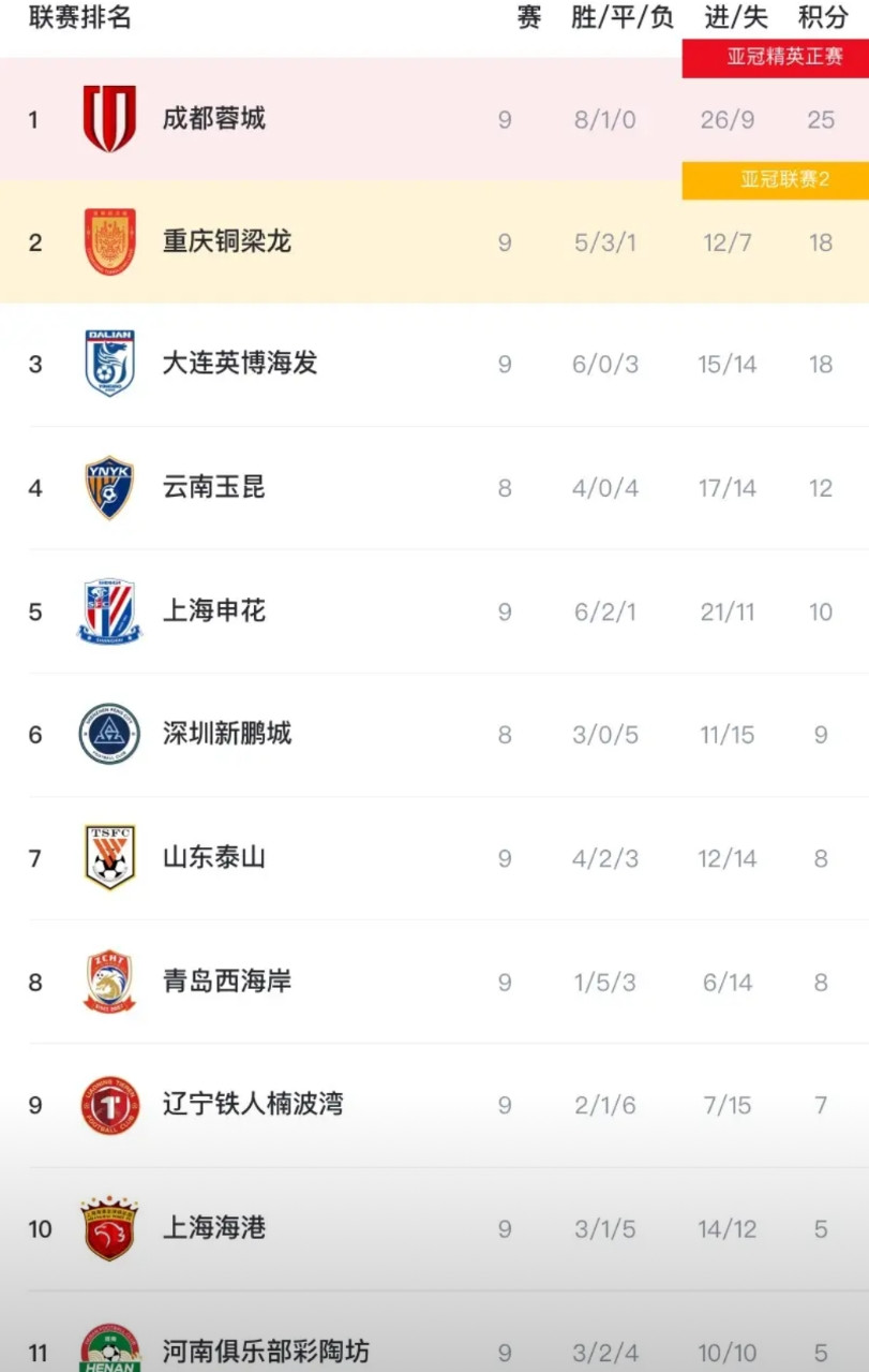 海牛3:1海港，这三支球队估计“笑死”！一、蓉城——作为目前榜首的争冠球队，