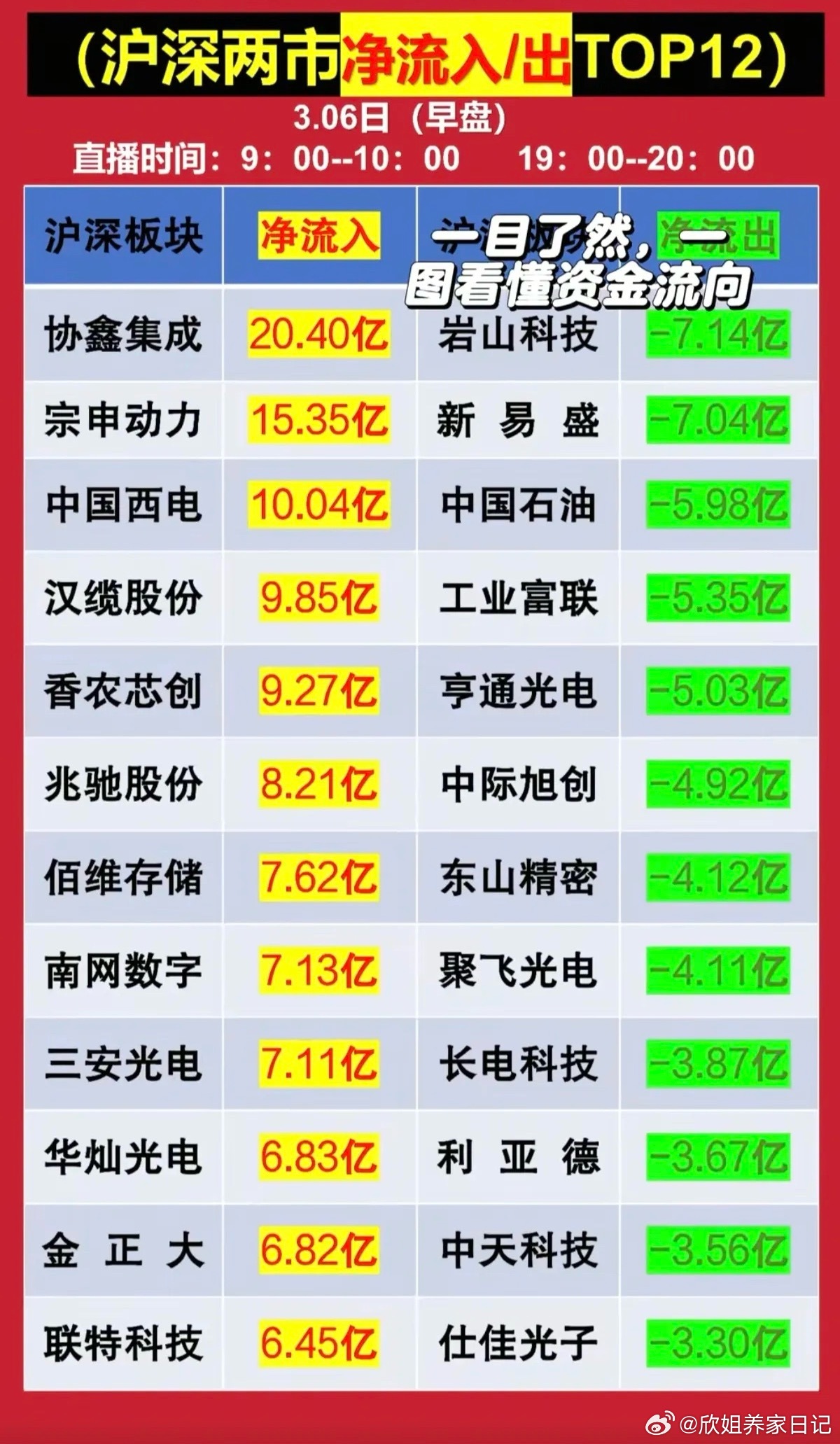 3.6周五主力大资金抢筹+人气榜！资金抢筹焦点：1.变压器+算力基建2.算