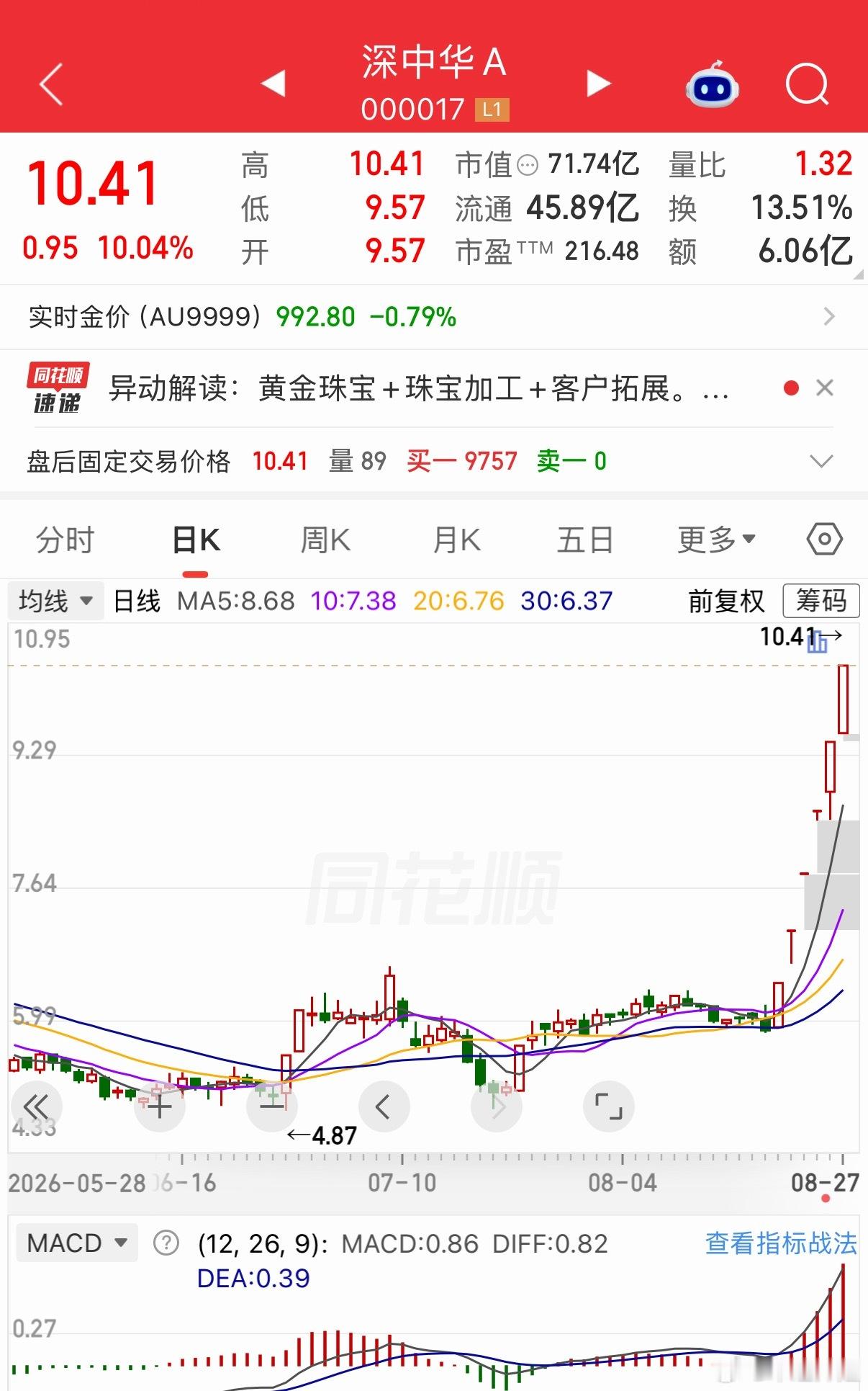 业绩好不如名字好！深中华这只妖股炒疯后背后有点“玄”！今天A股最强的股无疑是深中