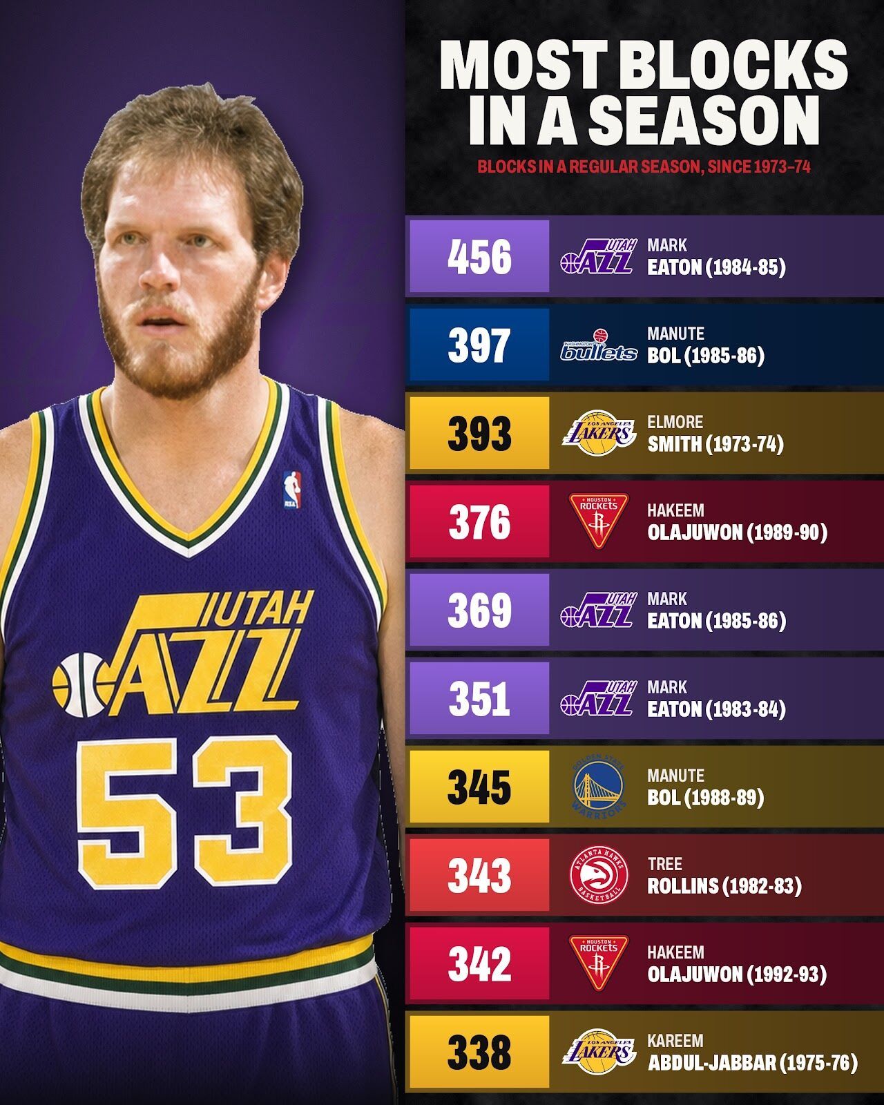 NBA自从1973年以来单赛季盖帽总数最多的球员是谁。NBA​​​