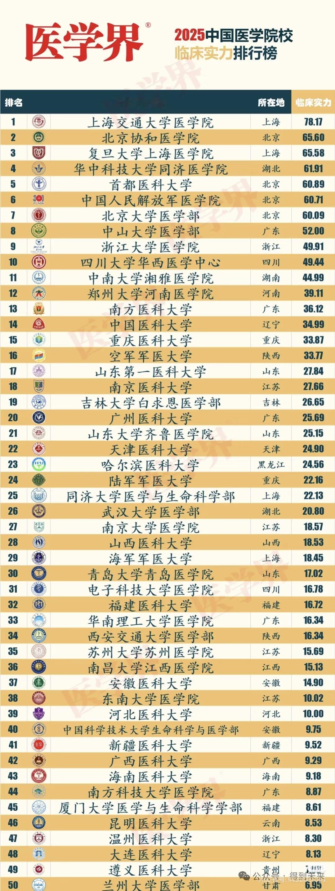 复旦版医学院校排名:华科力压首都医科一筹[赞]如果高考分都够，您会选择华科同济