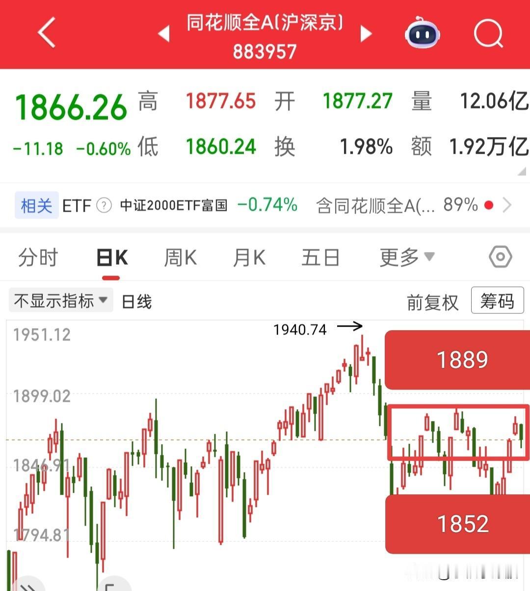 又要开盘了，今天该怎么去应对？首先我们就看创业板，这波牛市是创业板引领的，所