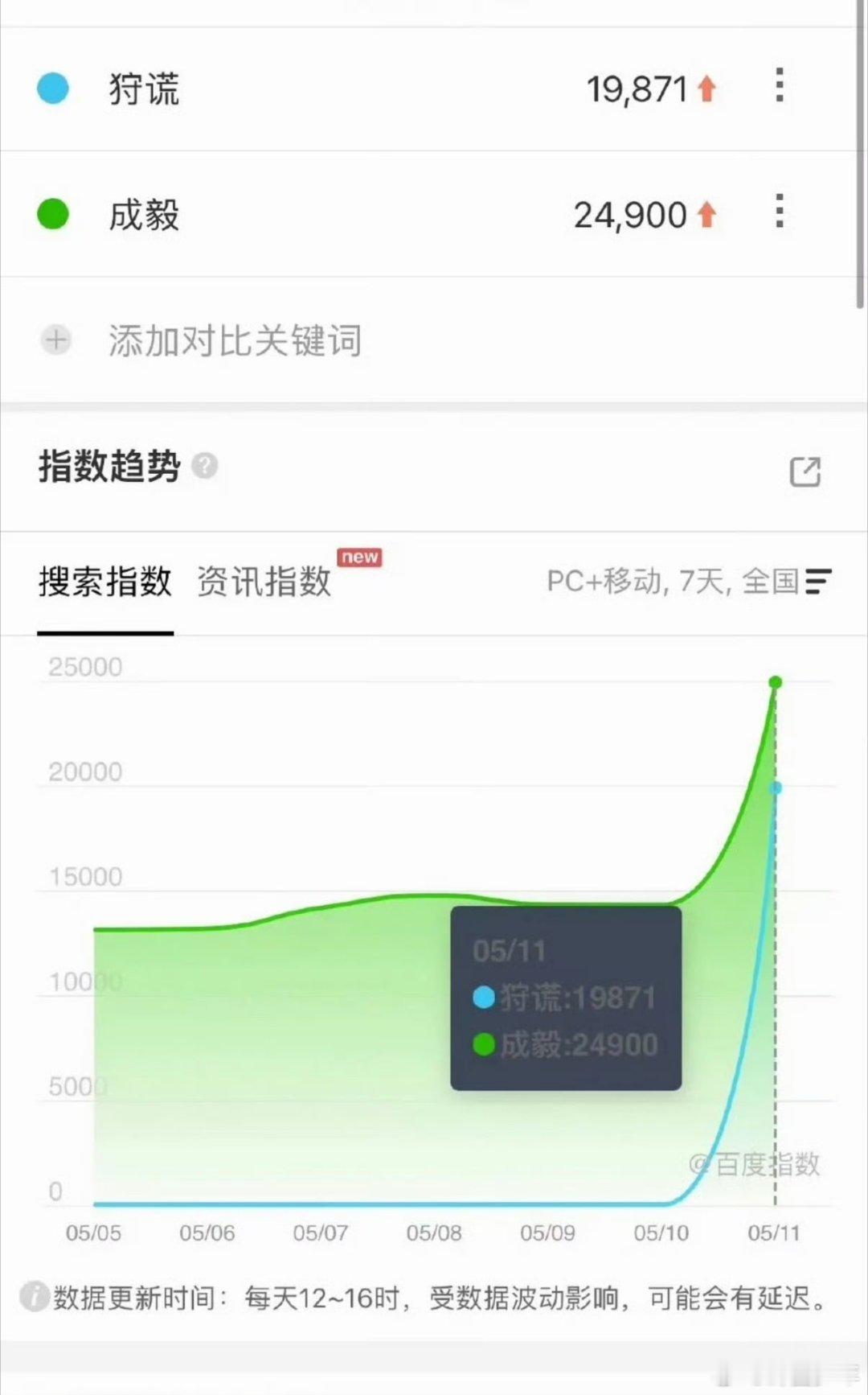成毅狩谎百指微指成毅狩谎微指百指无需多余宣传，仅凭官宣海报就登顶热度榜单，百指微