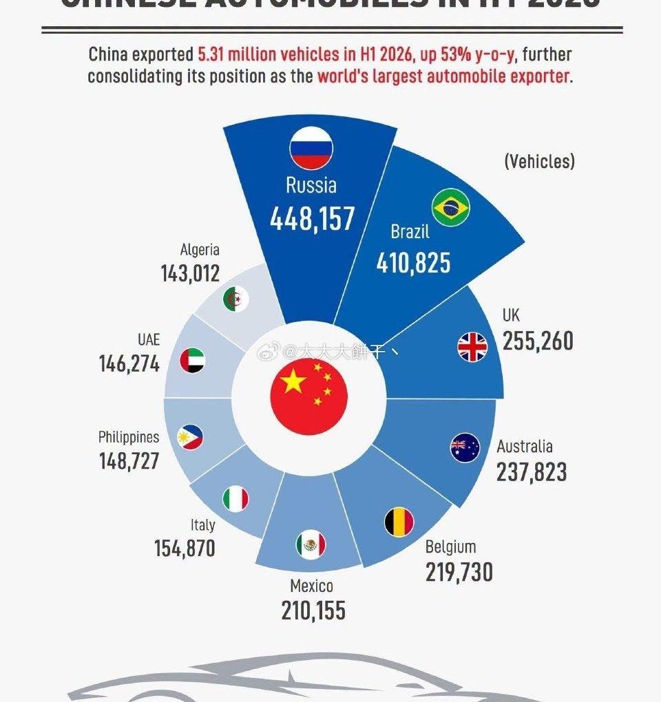 以前去欧洲旅游，满街都是丰田、大众，中国车想挤进去？难。2026年5月，一组数