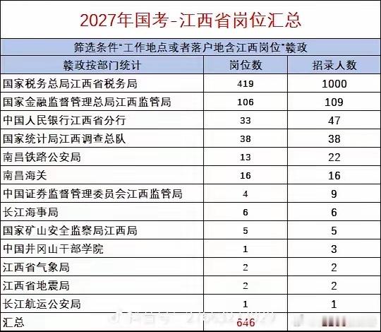 昨天看到的，被吓得梦醒过来，江西省国家公务员招1260人，单税务一个系统就招10