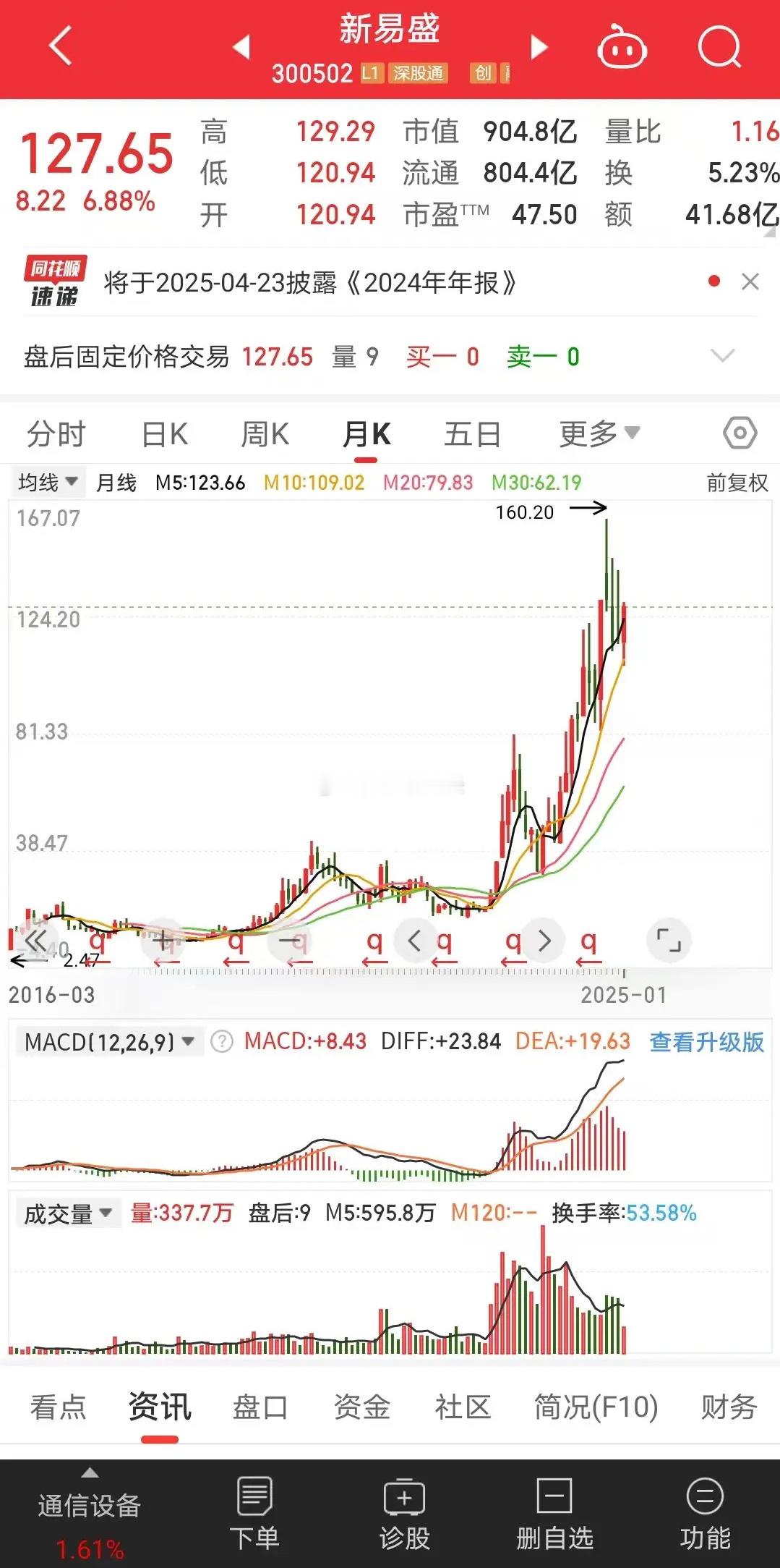 新易盛：预计2024年净利润同比增长306.76%-343.08%。光模块龙头大