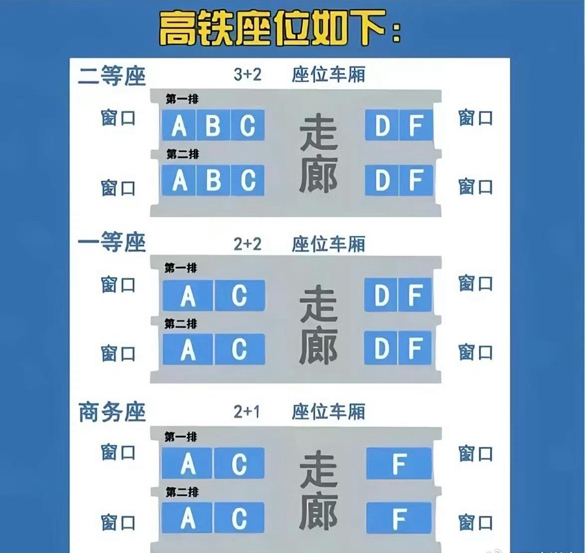 高铁ABC座很暧昧以前喜欢坐靠窗，后边发现靠窗很窝囊，拿东西出去都不方便，干