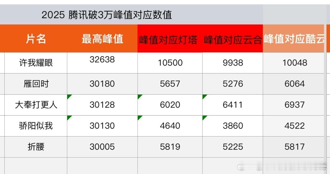 2025🐧破3w剧对应播放量数据