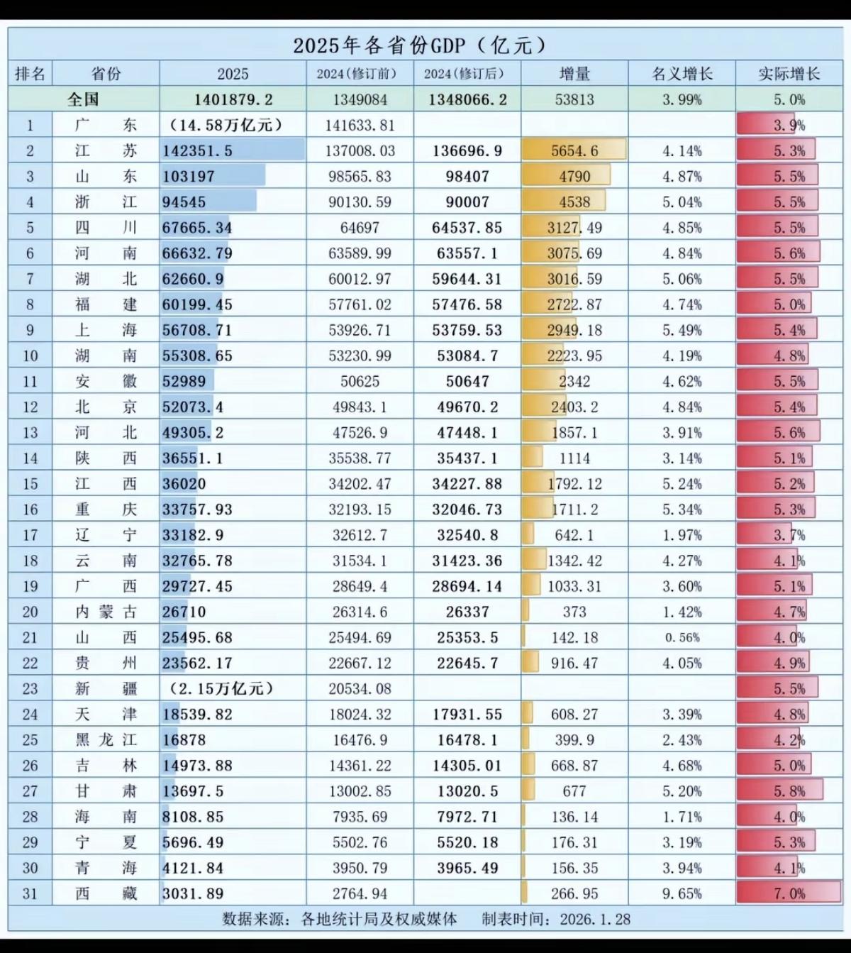 最全：2025年各省份GDP排名出炉！一、广东GDP总量第一，但增速倒数