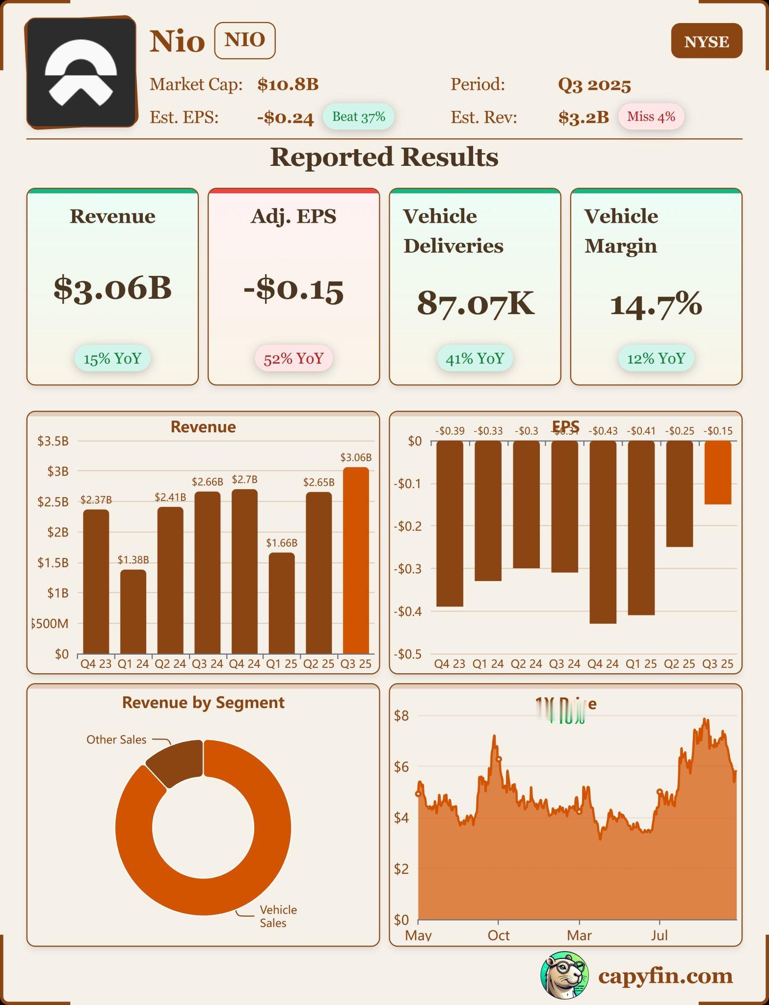 ⭐️交付表现：累计交付达872,785辆，蔚来品牌主导，乐道（ONVO）和Fir