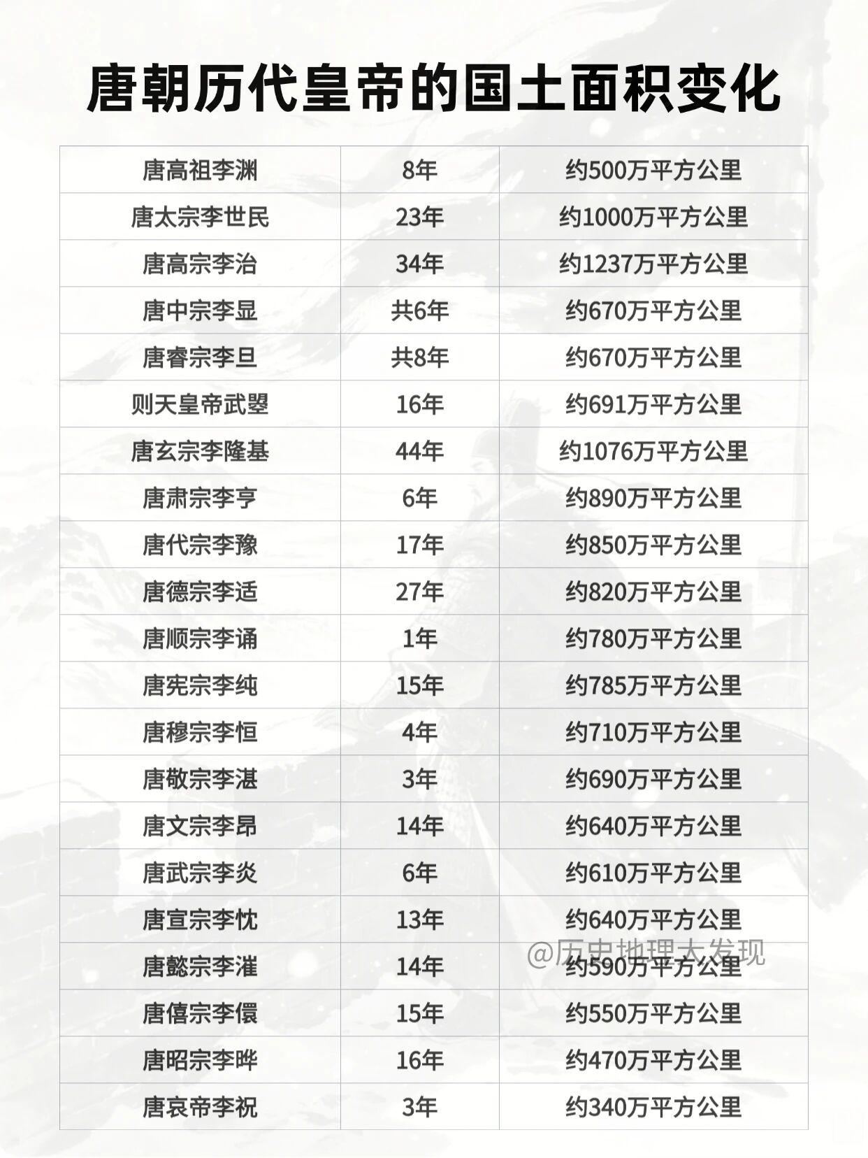 唐朝不同皇帝在位时，国土面积差别还挺大。唐高祖李渊开国时，国土主要集中在中原地区