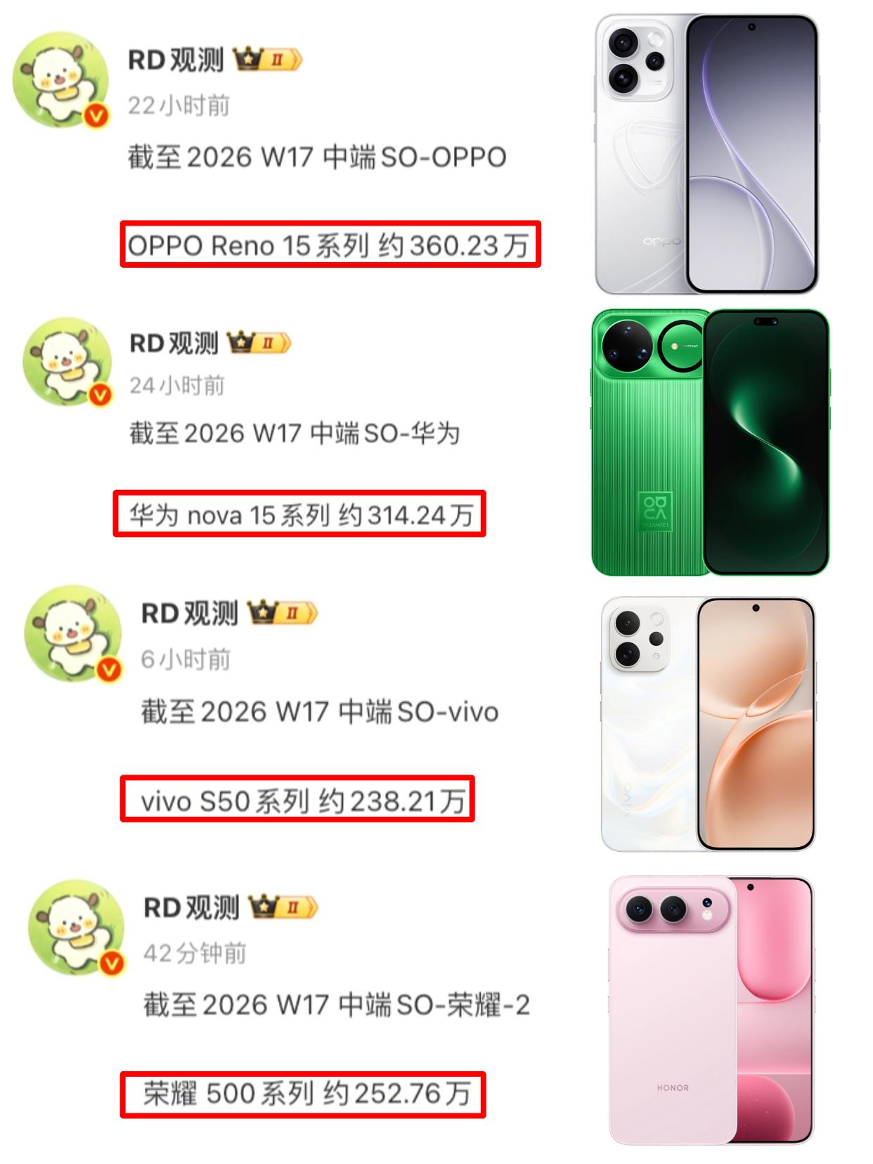 华为OPPO荣耀vivo中端机销量这块，目前还是Reno15系列断层领先，领先第