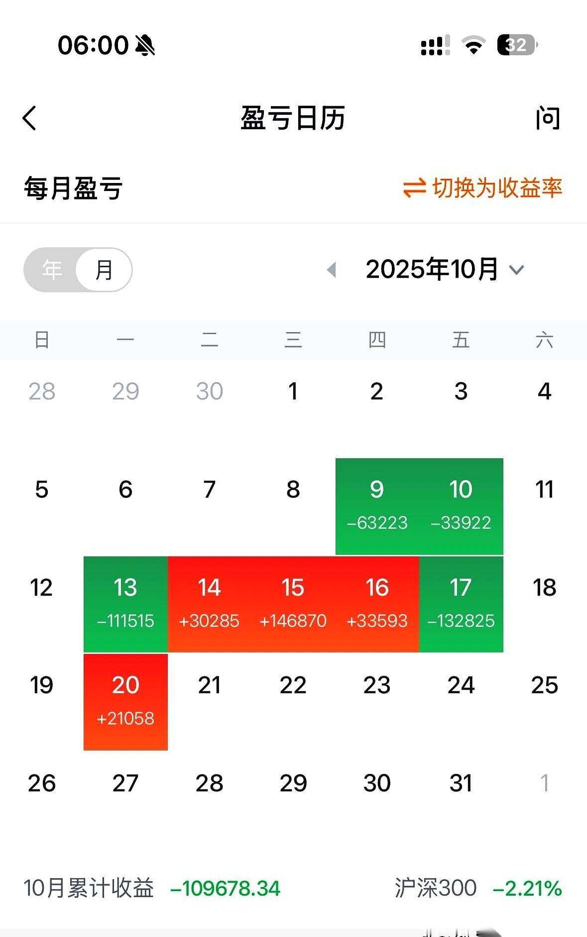 -11万。昨天涨回来的那点儿，不够上周五亏的零头。真的，现在觉得，都说炒股要