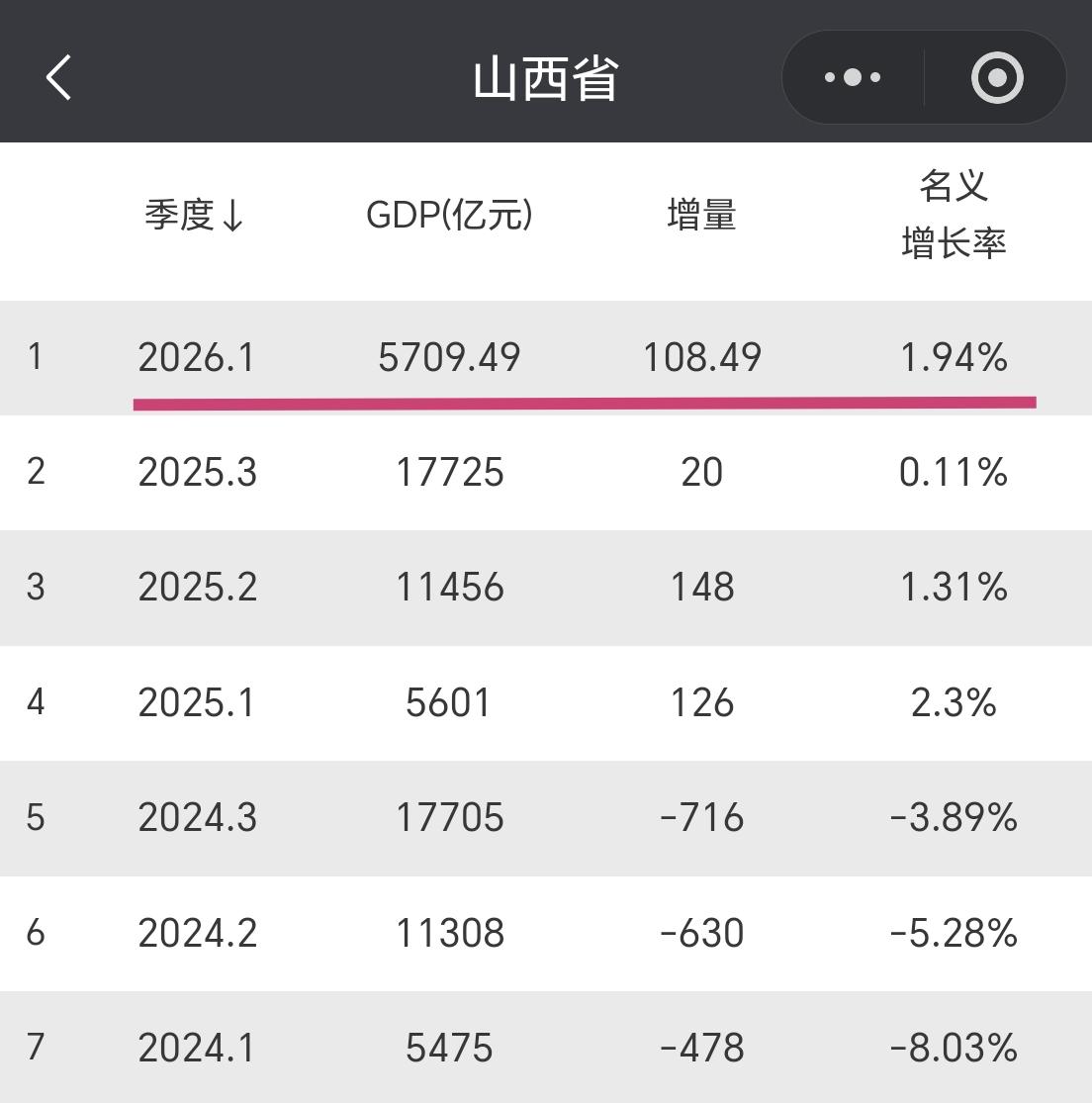 【2026年一季度，山西省GDP超过5700亿元，增量超100亿元】我们一起