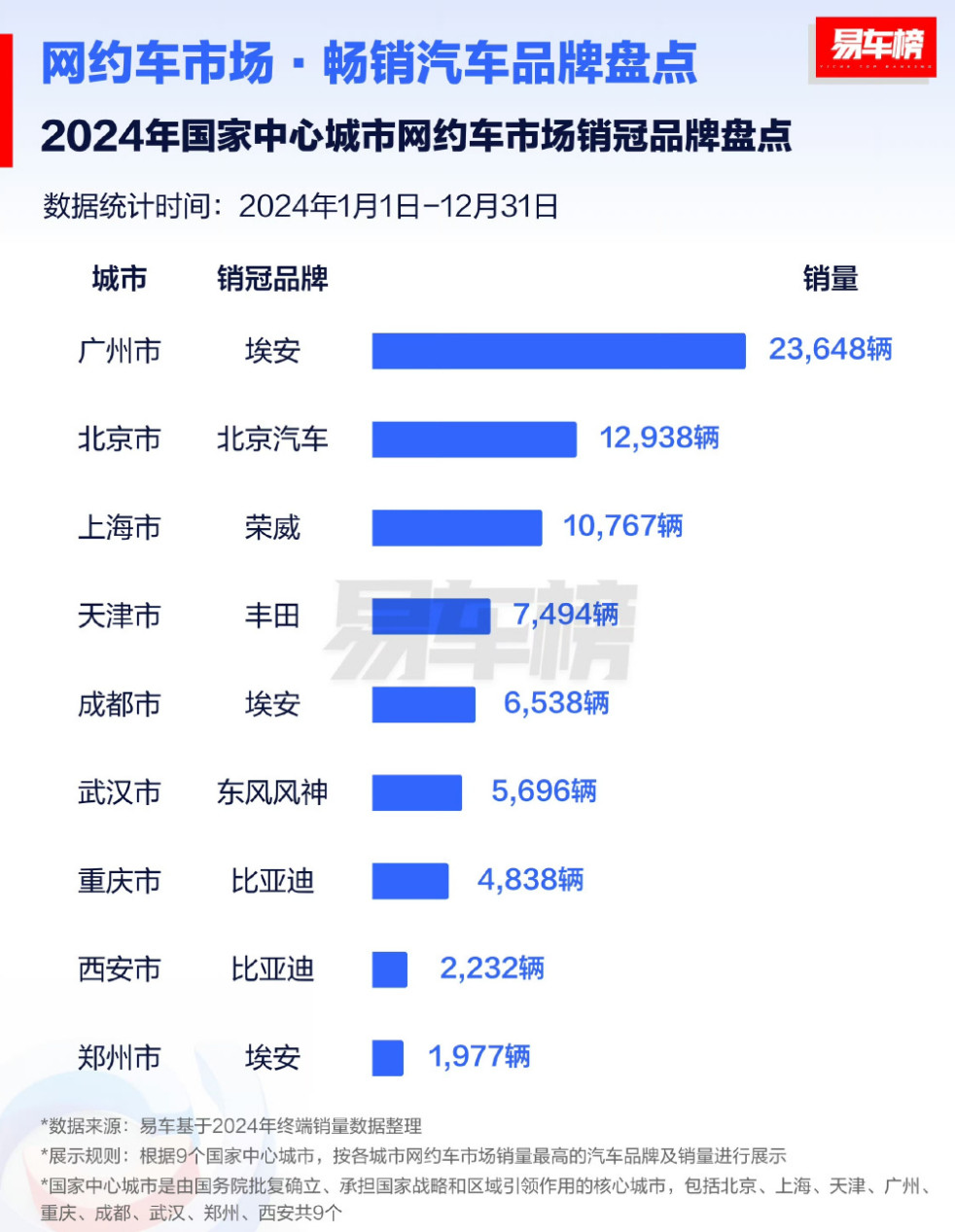 以后谁在说比亚迪网约车，就把这张图甩他们脸上！网约车销量中国五强：广汽、北汽、上
