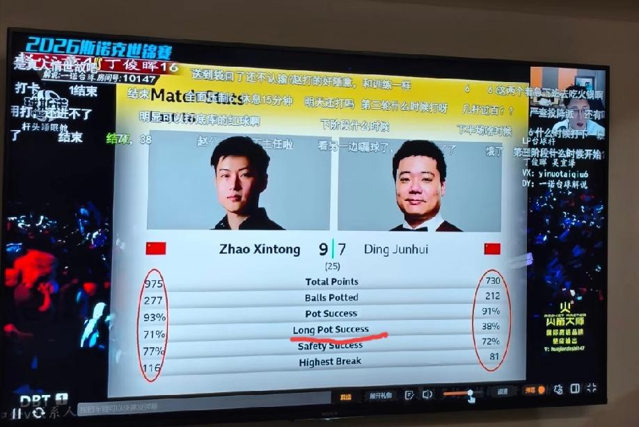 第二阶段打完，赵心童暂时9:7领先丁俊晖。赛后的技术统计，在最重要的四项数据上