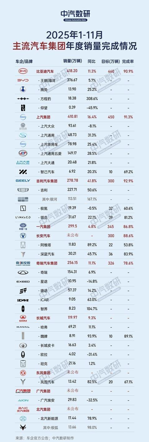2025年马上结束，年初设定的目标，车企们都实现了吗？又到了大考公布年终销量的时