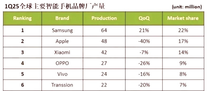 Q1手机销量数据公布，果然最讽刺的还是小米。