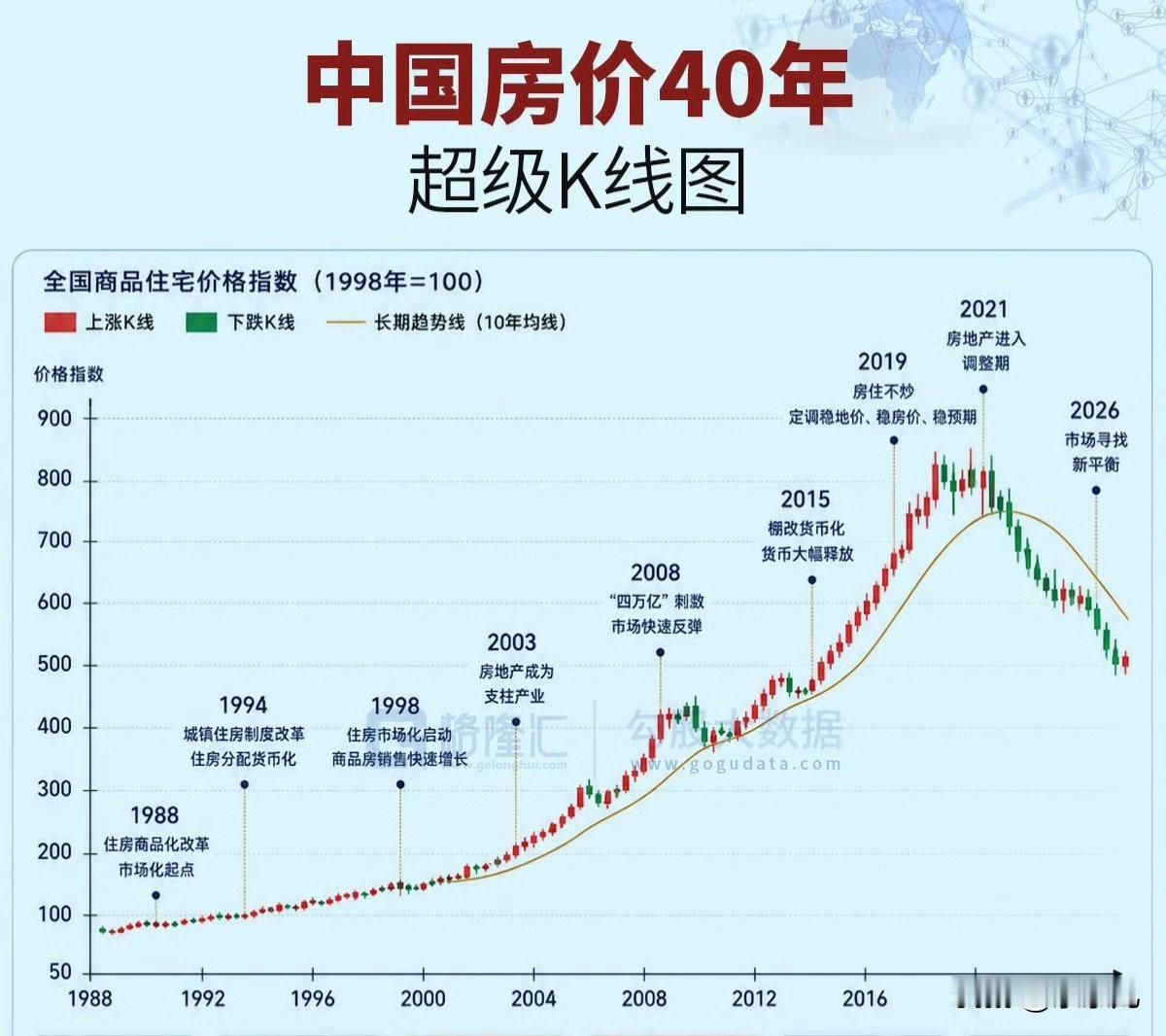 现在房价距离2015年还有最后一波大跌。如果说这一波下跌没有出现，那么房价就跌