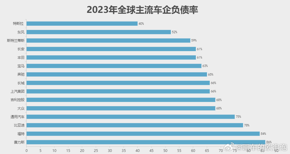 全球车企负债真相，谈负债要谈企业规模和营收2024年全球车企销量榜单揭示重大转折