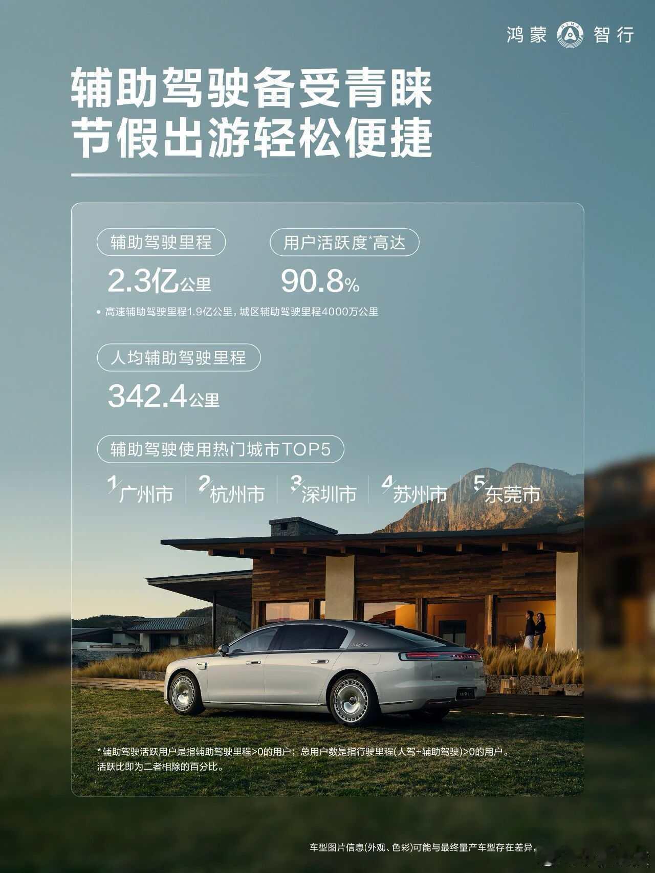 鸿蒙智行辅助驾驶活跃度超90%，这么多的辅助驾驶里程，没出过多少起重大事故，至少