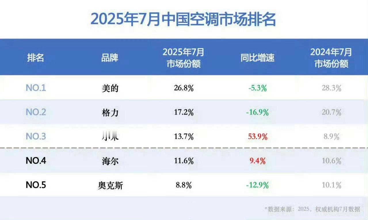 卢伟冰称不参与家电行业价格内卷卢伟冰的意思看着就是我还没发力，你们都快撑不住了~