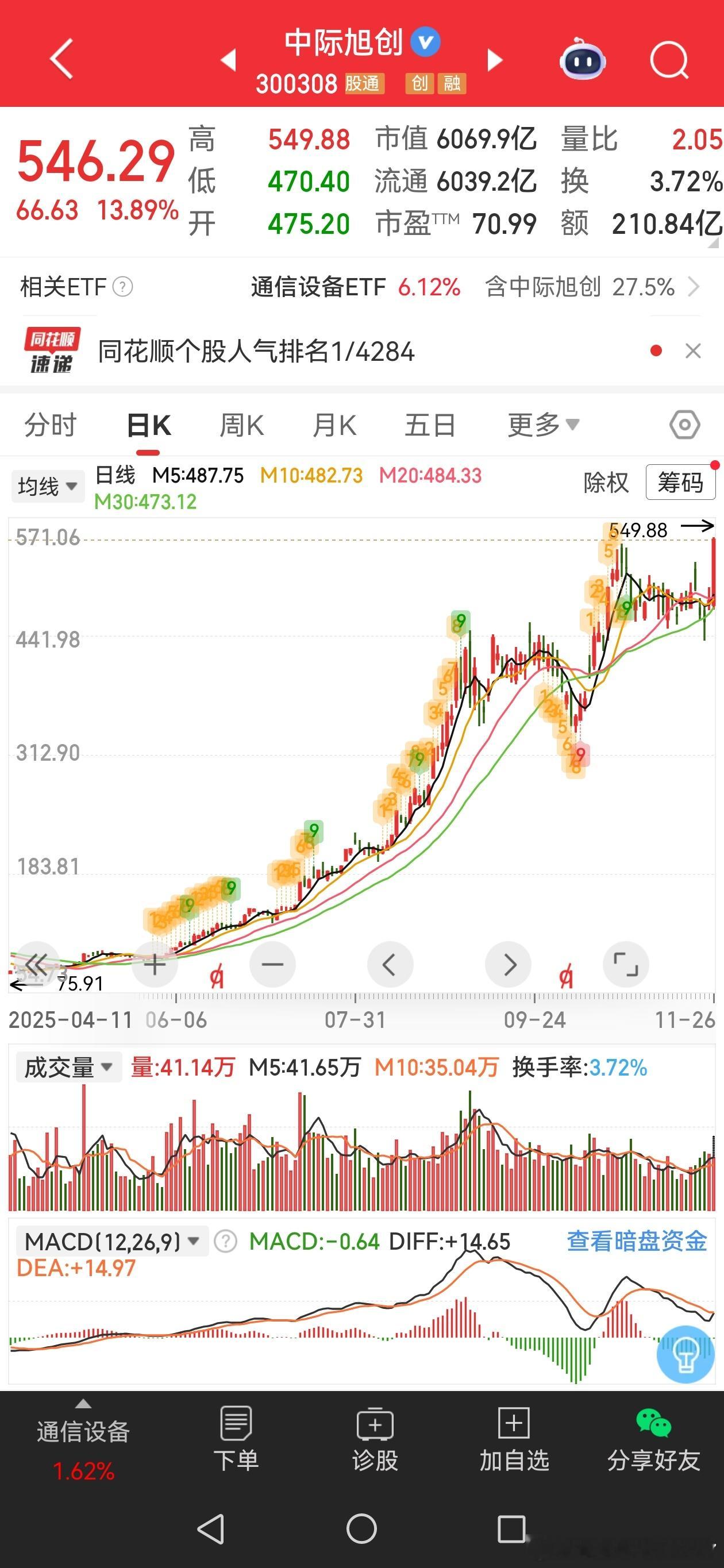 我记得9月光模块第一次大跌，国外投行报告就说易中天中，就是中际旭创最好。回头来看