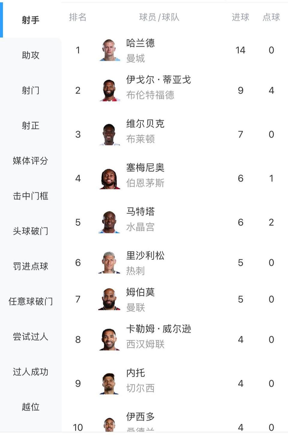 阿森纳最大弱点就是没有一名合格前锋。这是英超射手榜前十，没有阿森纳一名队员。