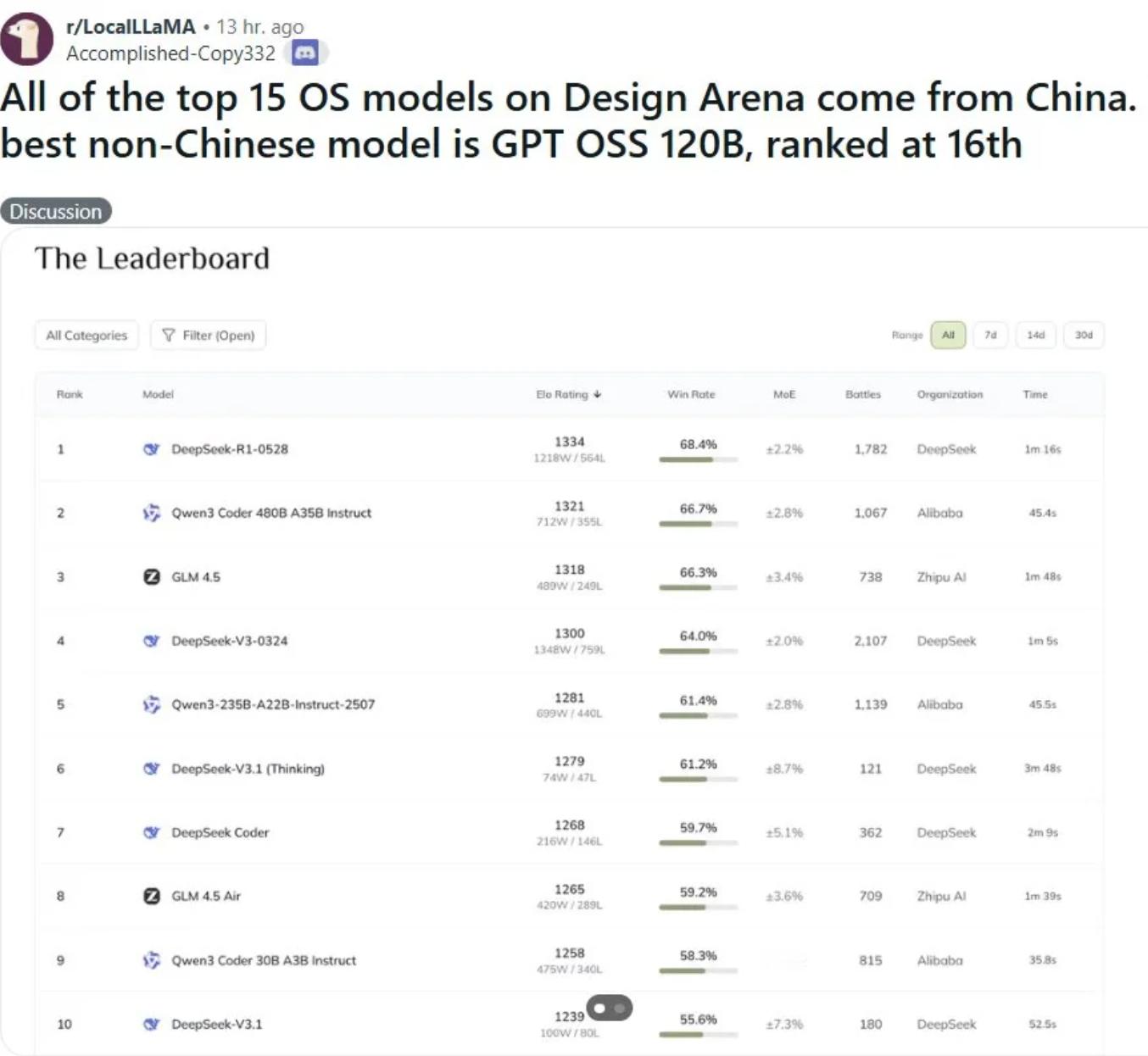 DesignArena开源模型榜单公布了，排名前15的，居然全是中国公司。De