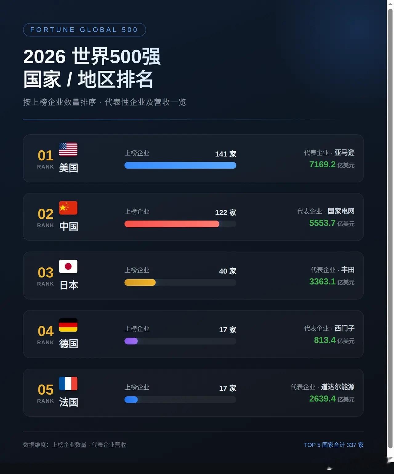 2026世界500强国家排名1.美国，141家，代表企业亚马逊，营收7169.