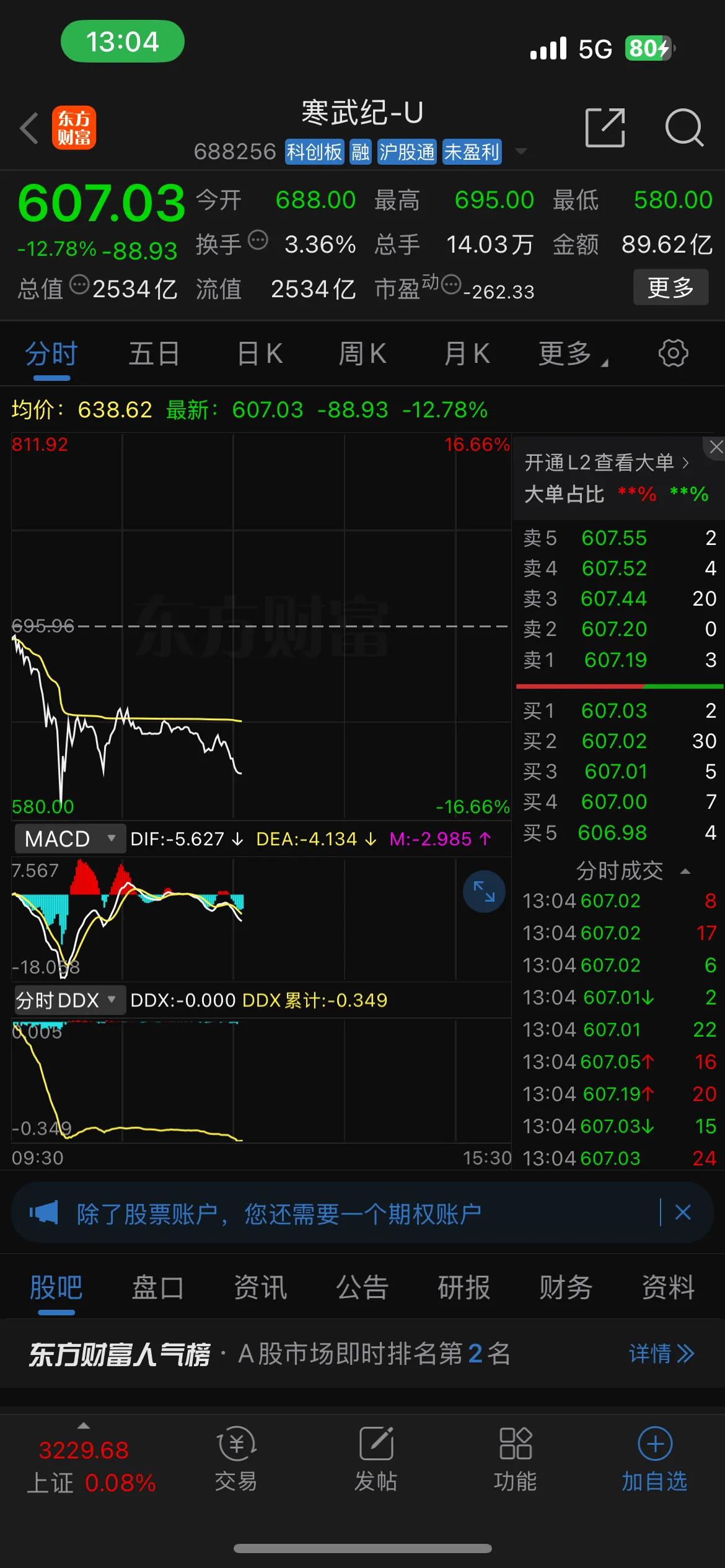 寒武纪、海光信息终于崩了…….一个是一个营收10亿的公司；一个是pe15