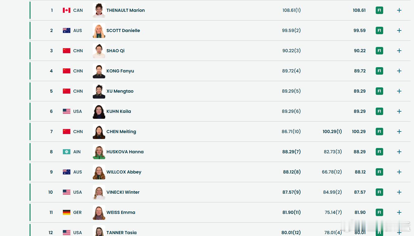 冬奥自由式滑雪女子空中技巧结束预赛争夺中国四将全部杀入八点档决赛！北京时间2月