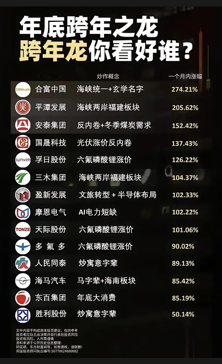 跨年妖股：玄学科举现场　　今年过年晚，主力偷懒，跨年龙推迟到12月交卷。规