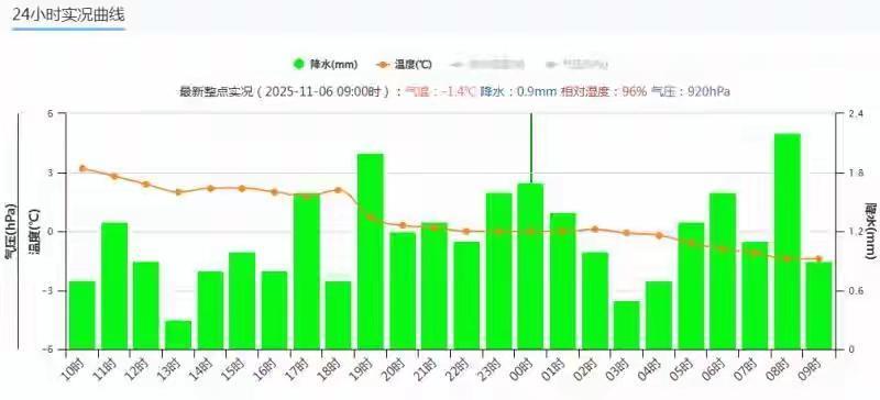 据新疆日报：乌市大雪，新疆天山沿线24小时降水量35.6厘米。同时段全国第一。从