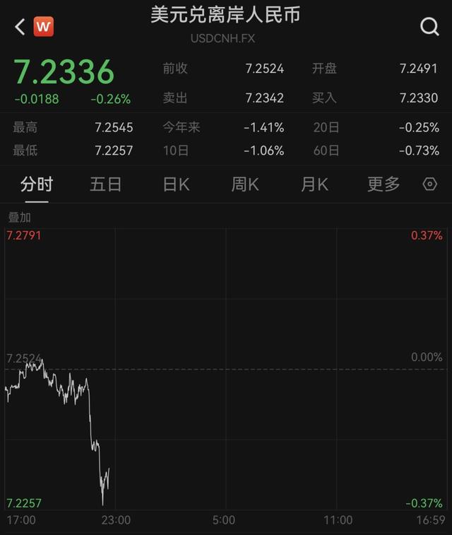 涨超200点, 在岸、离岸人民币对美元汇率一度升破7.23