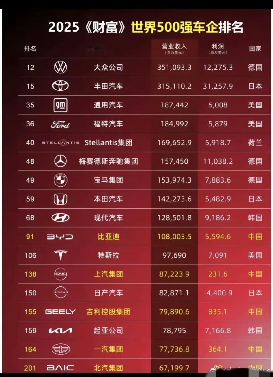 2025年《财富》世界500强中的车企排行：比亚迪位列91名，上汽排第131，吉