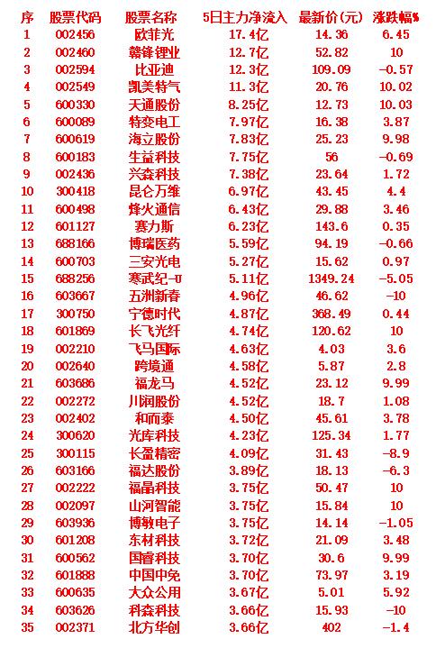 本周，整个市场“主力资金净流入”的35名单一览!欧菲光：5日主力净流入17.