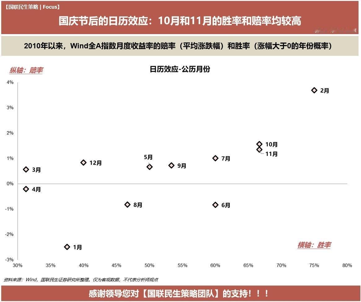 国庆节后的日历效应：10月和11月的胜率和赔率均较高