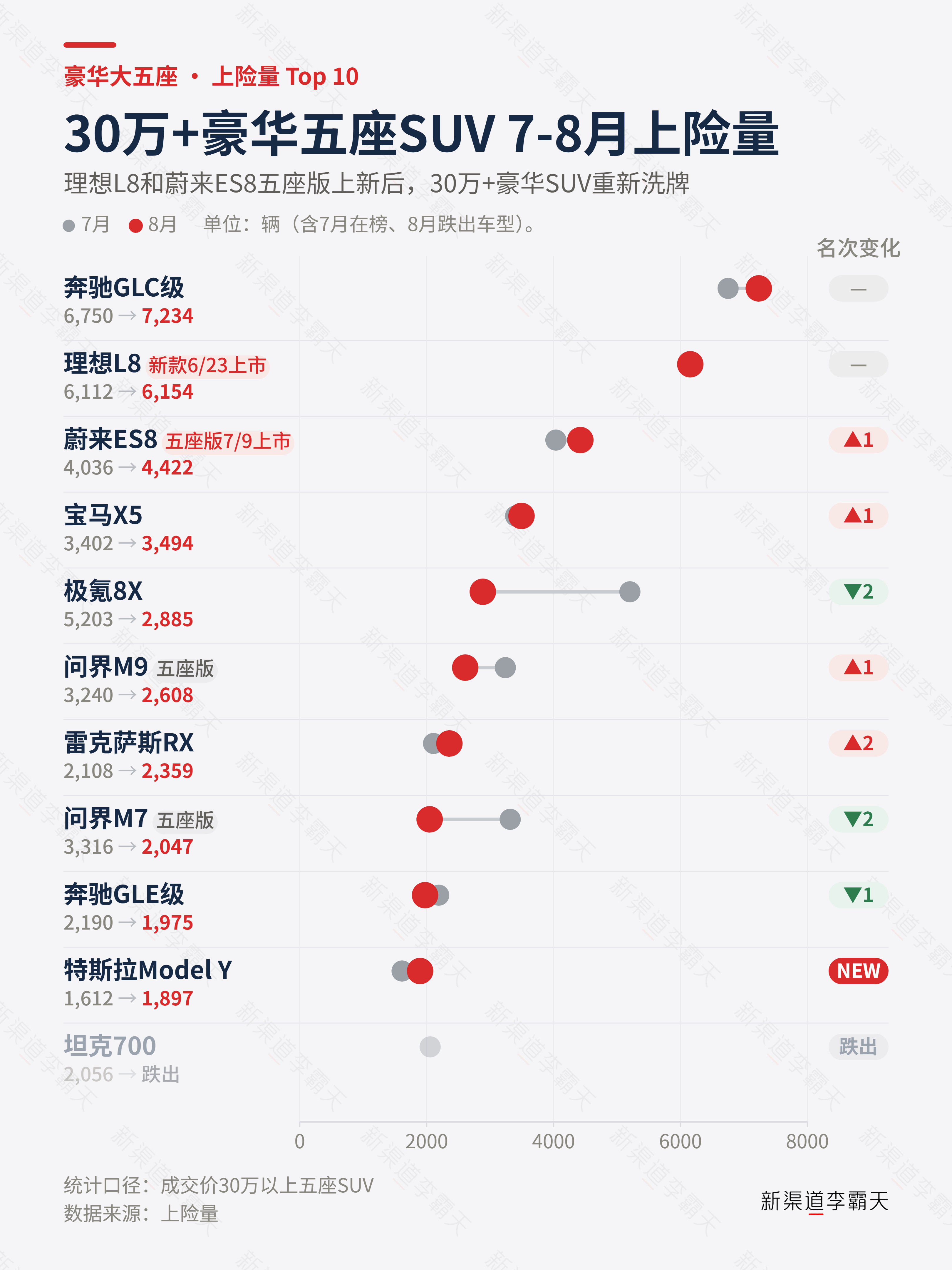 理想L8新款和蔚来ES8五座版上市后，30万以上豪华大五座SUV赛道迎来新的变化。​​7月到8月的销