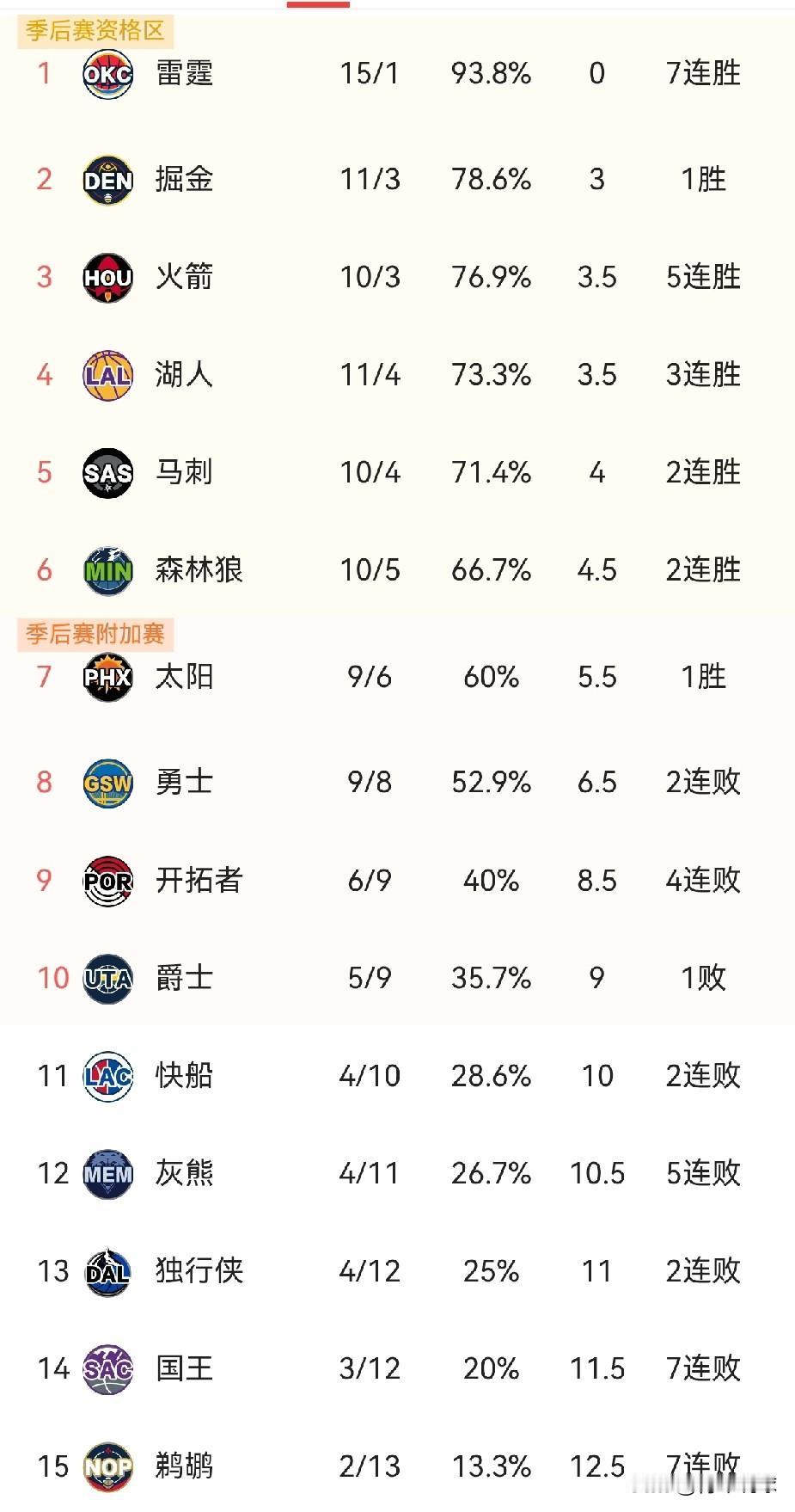 西部就这？快船队丝毫不慌！过去11场比赛，快船队仅取得2胜9负的战绩，就在大
