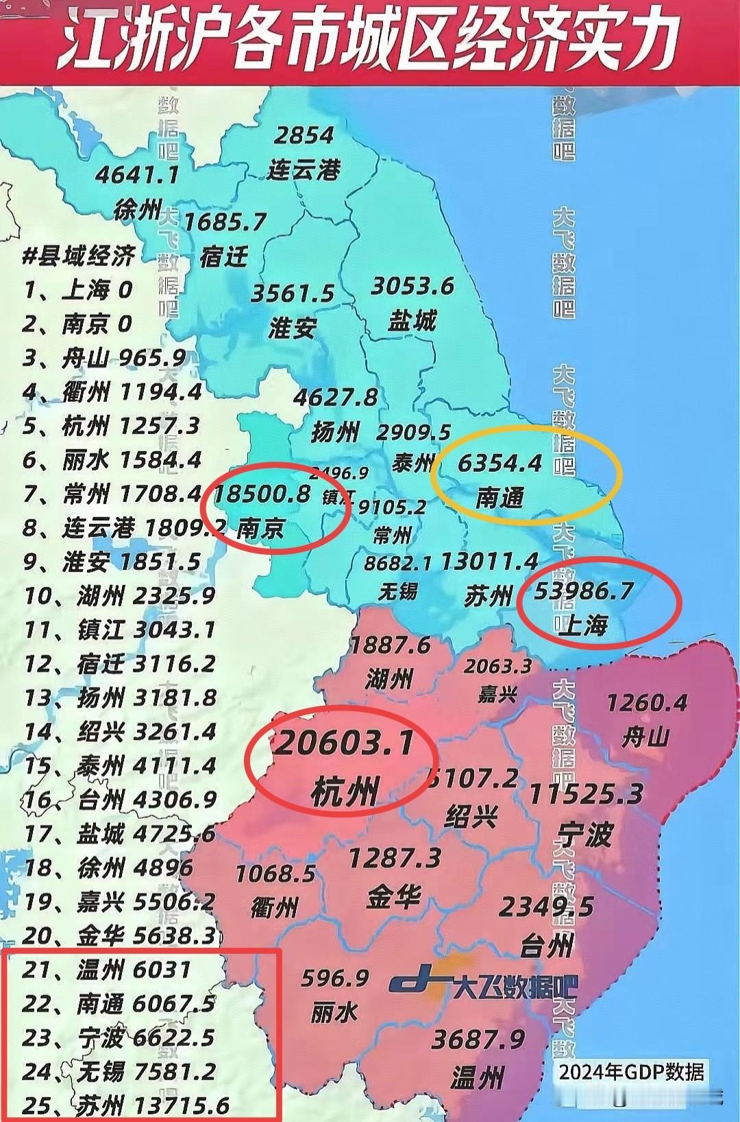 县域经济实力，江浙沪南通可以排前五！其实这个数据倒也不能说明什么。有的城市，