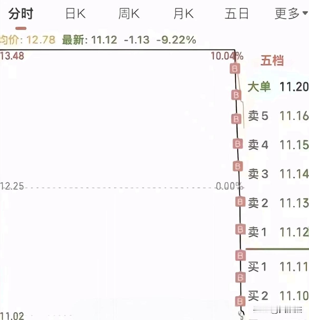 炒股牛人，一路B点～～～服不服？