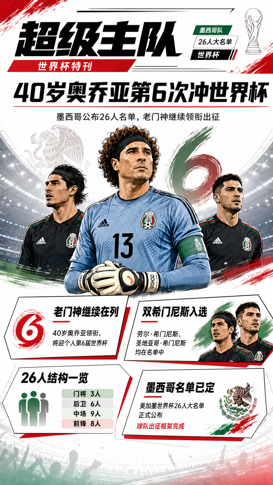 40岁奥乔亚第6次冲世界杯