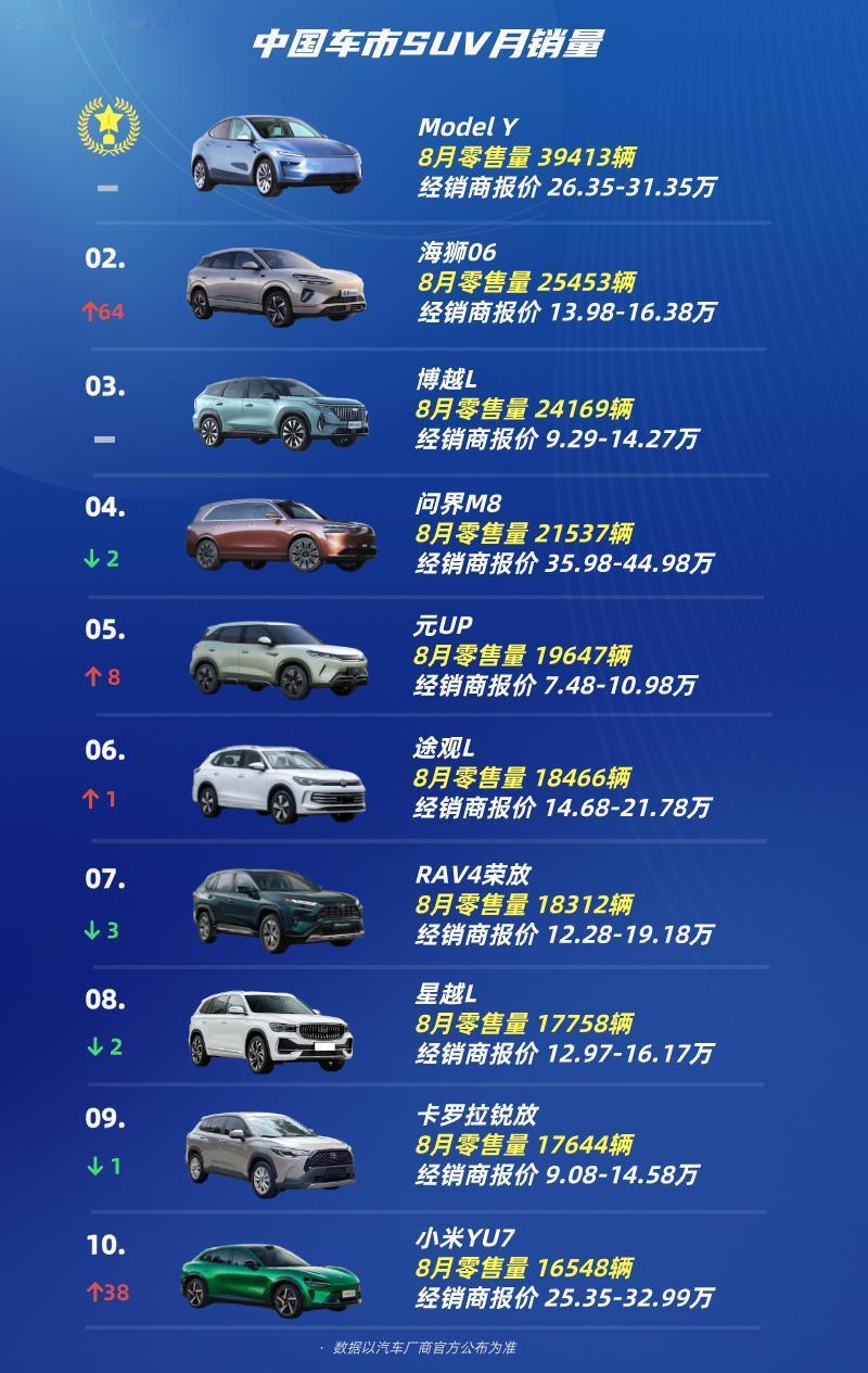 中国SUV月考成绩SUV月销量TOP10第十名：小米YU7第九名：卡罗拉锐