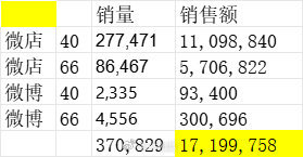 邓为首本五大ELLE六月刊最终战报来啦24小时销售突破1700万，内娱五大实体杂