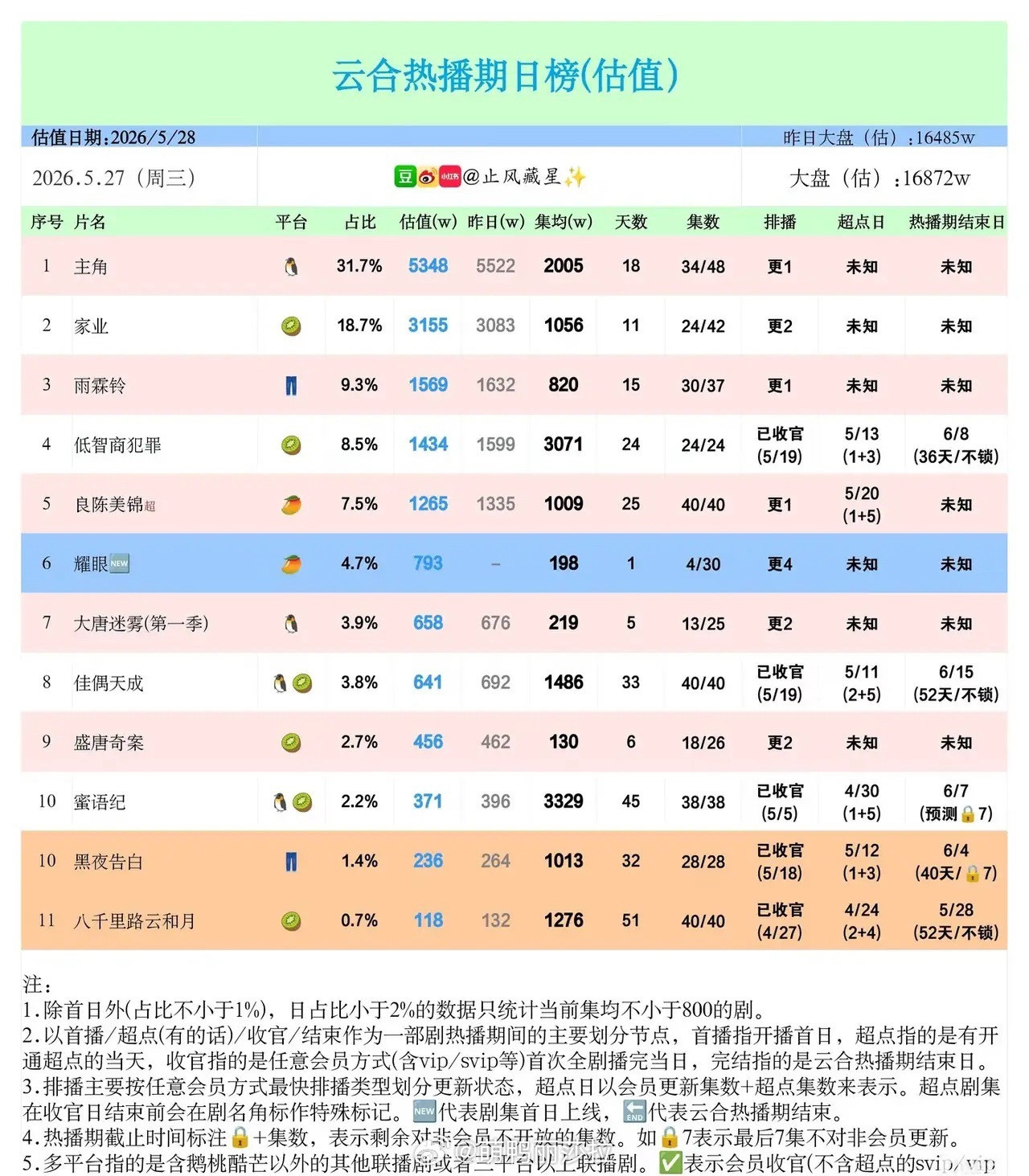 5.27云合热播榜洗牌：新剧首秀亮眼，老剧长尾坚挺5月27日云合热播剧日榜，头部