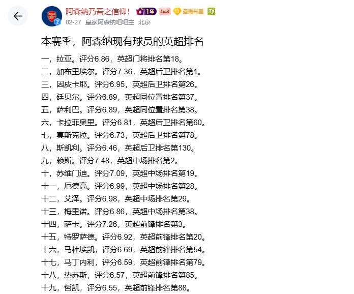 阿森纳最厉害球员是加布里埃尔，在所有后卫评分排名第一。赖斯在所有中场排名第二